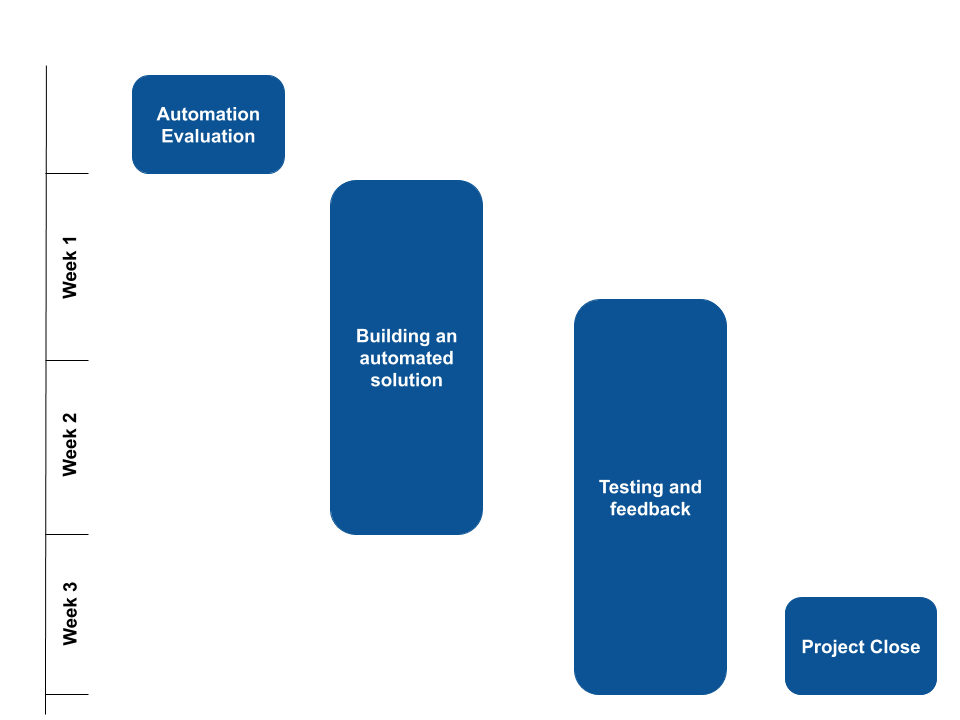 3 week timeline for automation work.