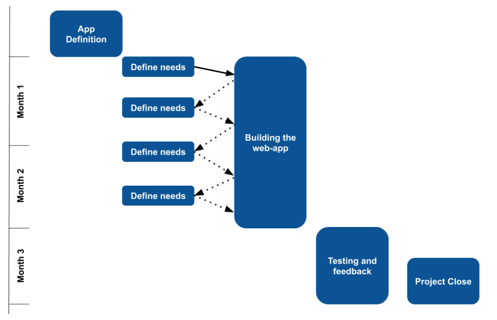 Timeline and path to web-app development.